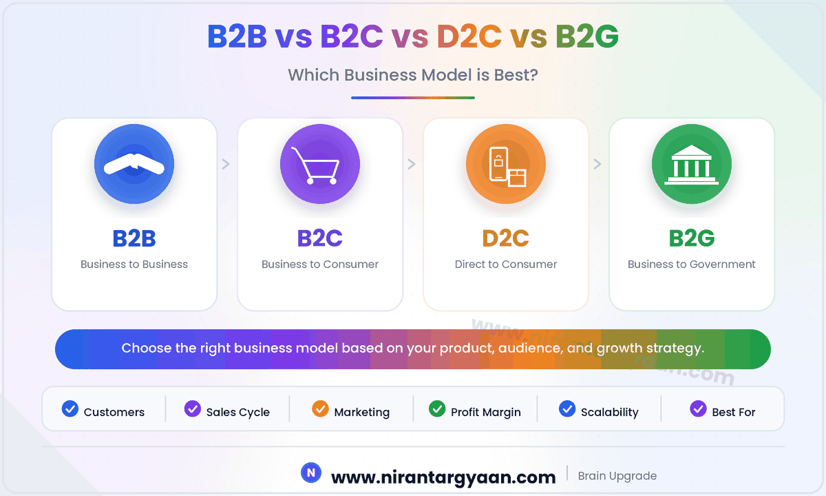 B2B vs B2C vs D2C vs B2G: Which Business Model is Best? 1 B2B vs B2C vs D2C vs B2G: Which Business Model is Best?